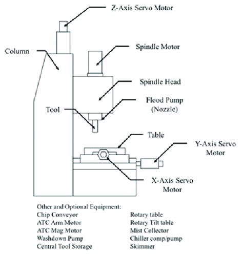 application of cnc machine tools|schematic diagram of cnc machine.